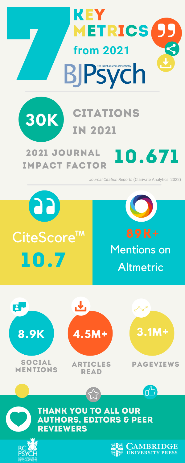 RCPsych BJPsych Metrics Infographic 2021