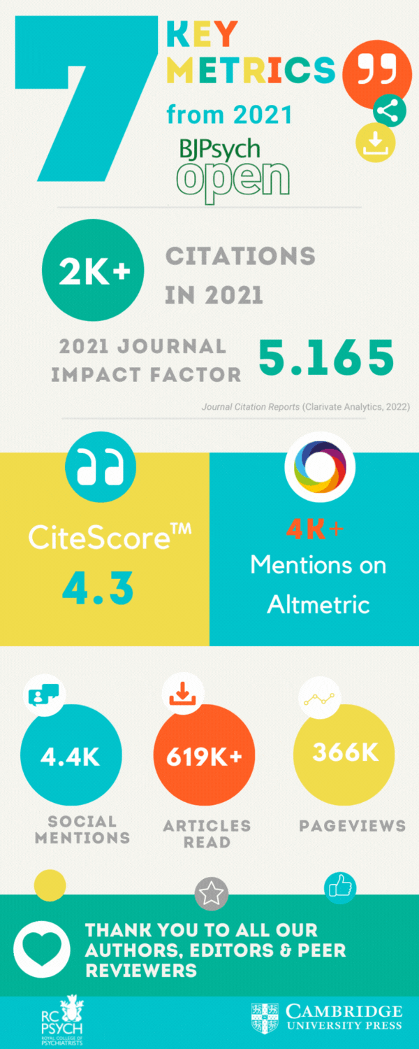 RCPsych BJPsych Open Metrics Infographic 2021