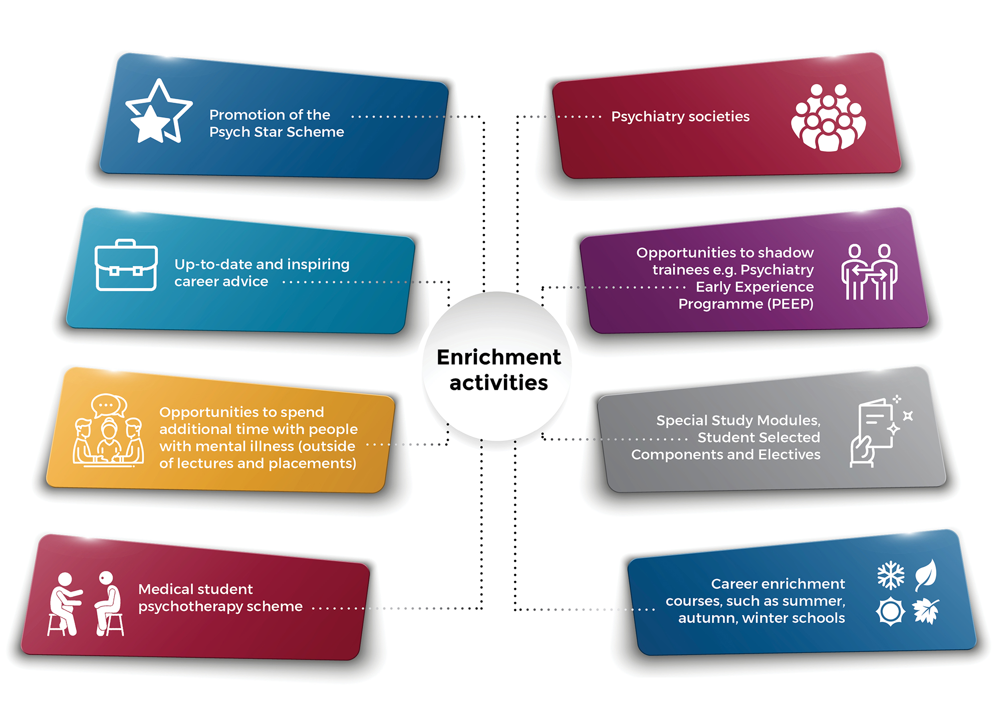 Enrichment activities