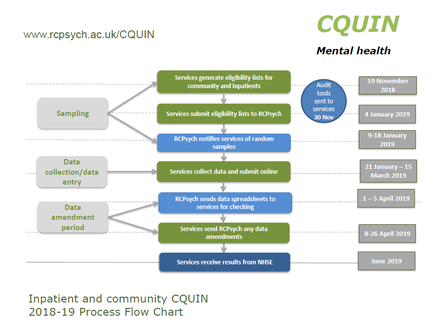 CQUIN 2018-19 Process Flow Chart