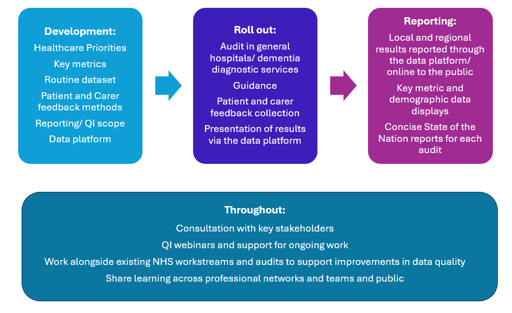NAD Round 7 Audit Overview
