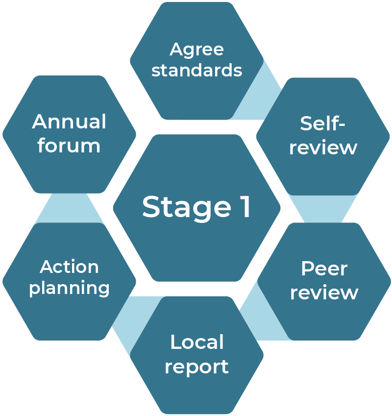 A diagram showing the forensic review process