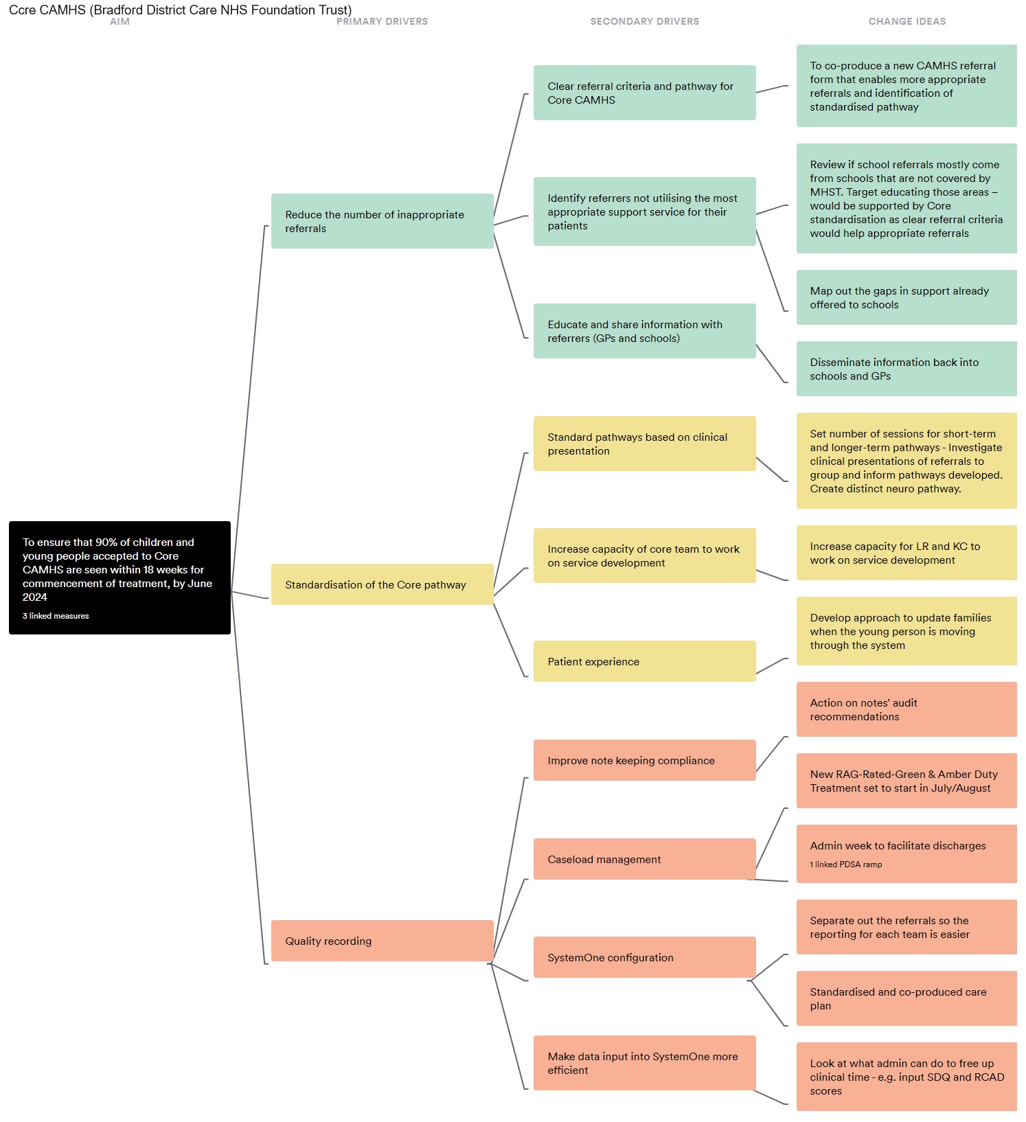 Driver Diagram that shows how an underlying aim is supported by multiple primary drivers, each of which in turn is underpinned by 1-4 different secondary drivers which in turn are connected to a 'change idea'.