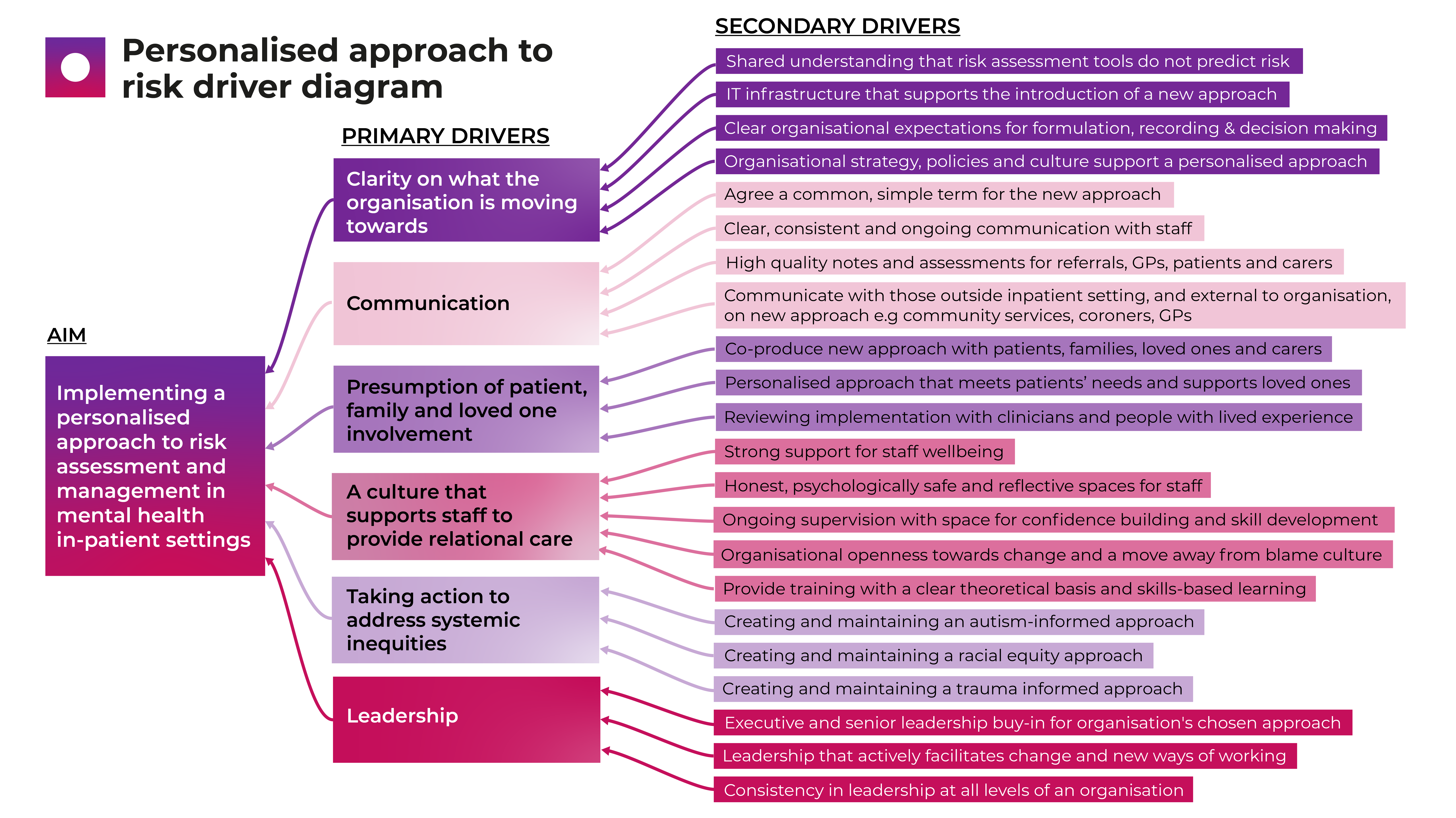 Driver Diagram that shows how an underlying aim is supported by multiple primary drivers, each of which in turn is underpinned by 1-4 different secondary drivers which in turn are connected to a 'change idea'.