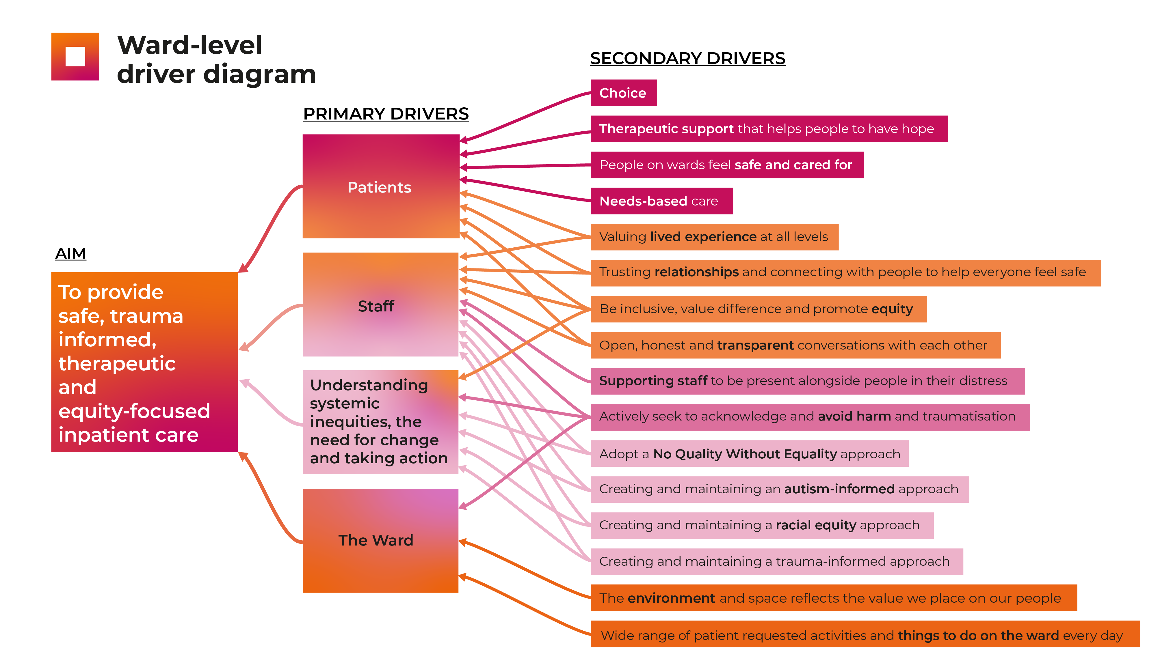 Driver Diagram that shows how an underlying aim is supported by multiple primary drivers, each of which in turn is underpinned by 1-4 different secondary drivers which in turn are connected to a 'change idea'.