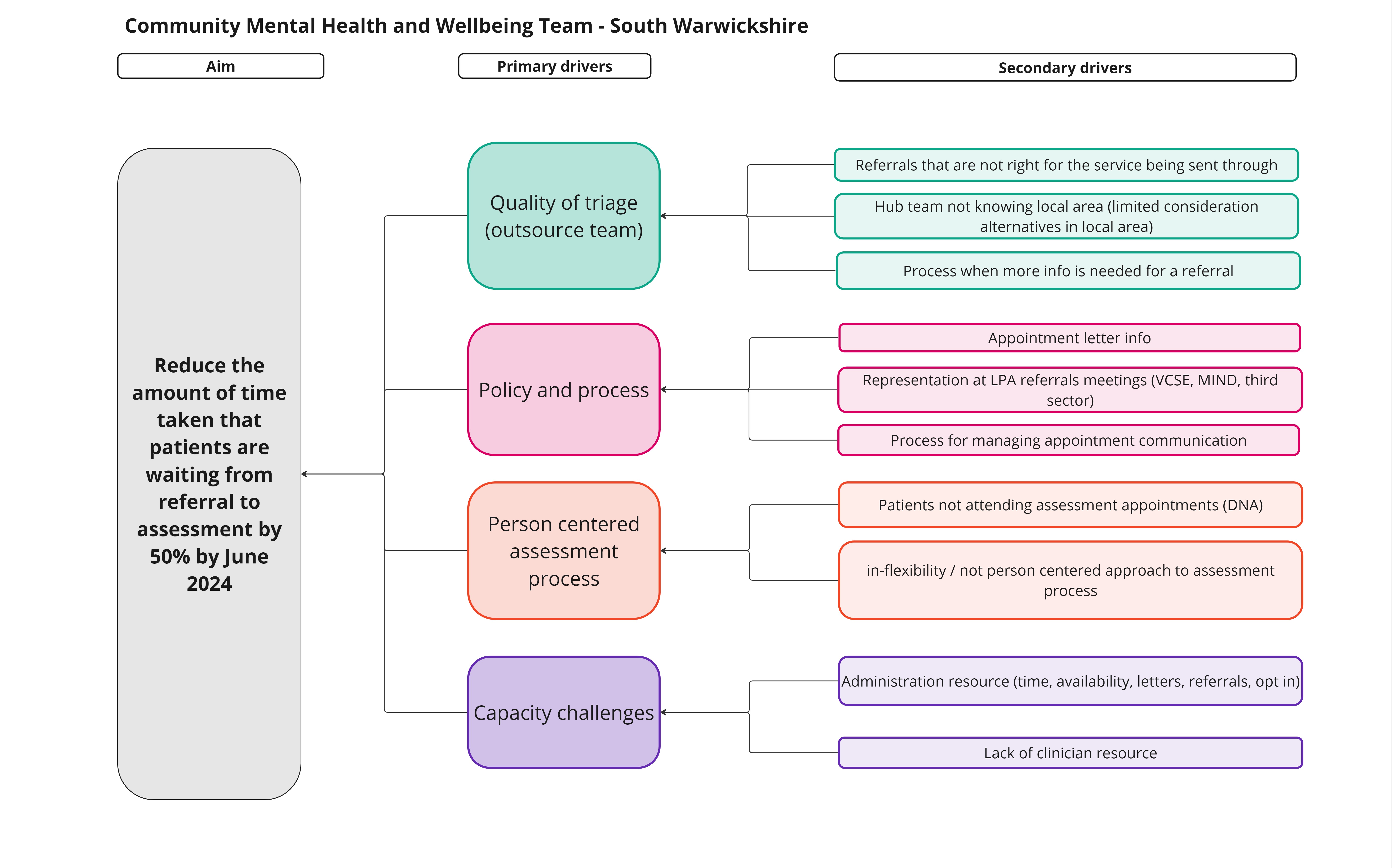 Driver Diagram that shows how an underlying aim is supported by multiple primary drivers, each of which in turn is underpinned by 1-4 different secondary drivers which in turn are connected to a 'change idea'.