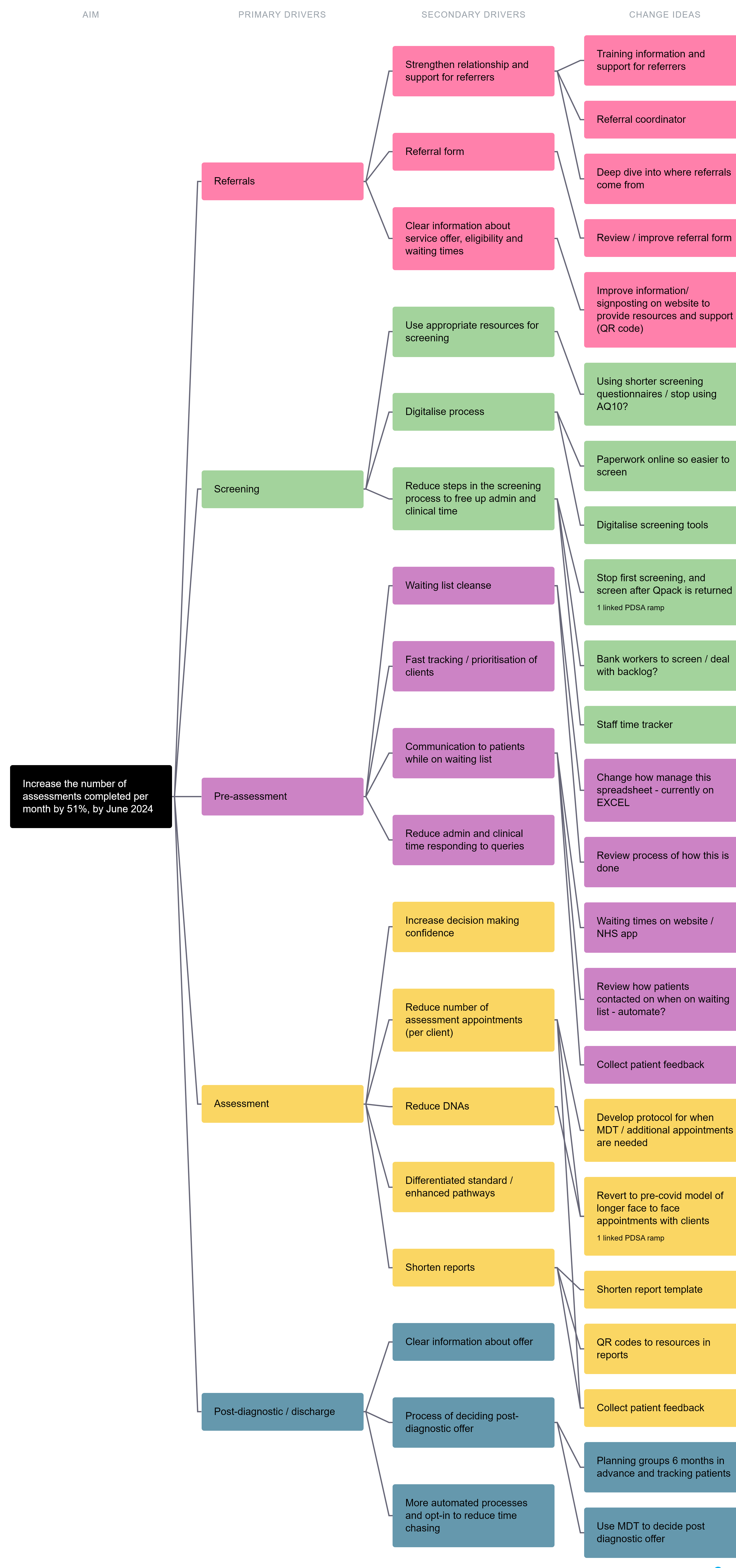 Driver Diagram that shows how an underlying aim is supported by multiple primary drivers, each of which in turn is underpinned by 1-4 different secondary drivers which in turn are connected to a 'change idea'.