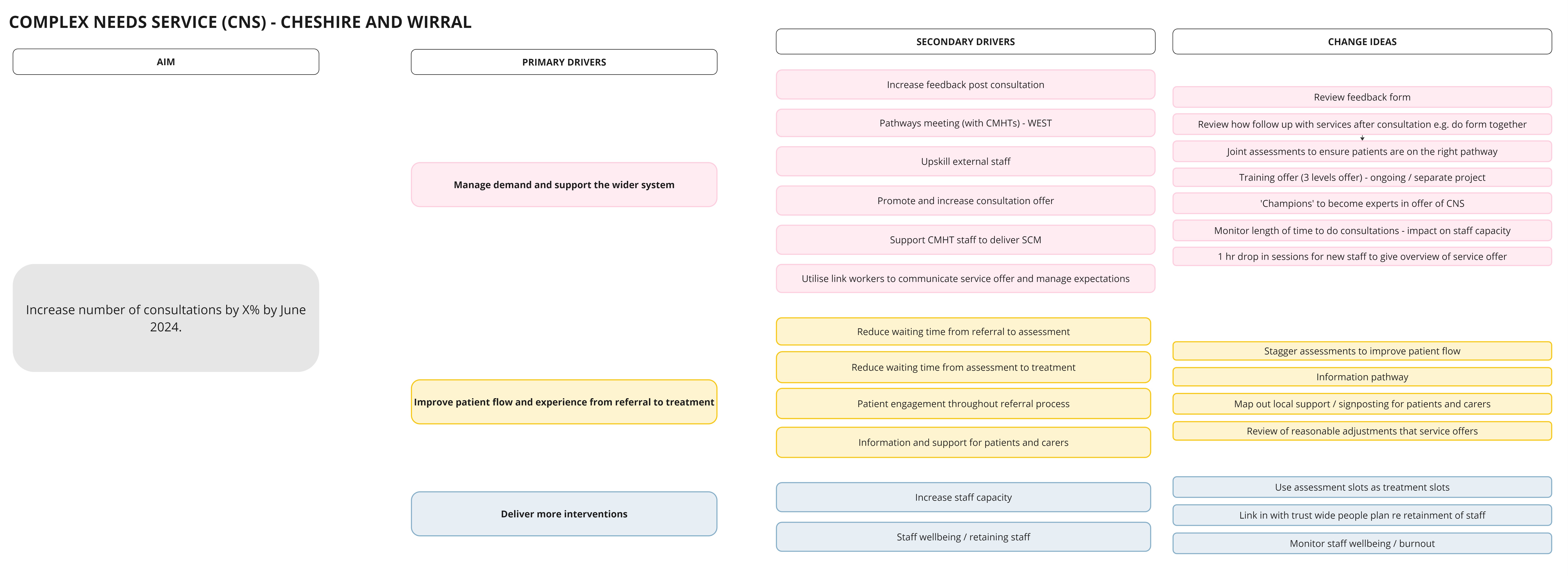 Driver Diagram that shows how an underlying aim is supported by multiple primary drivers, each of which in turn is underpinned by 1-4 different secondary drivers which in turn are connected to a 'change idea'.