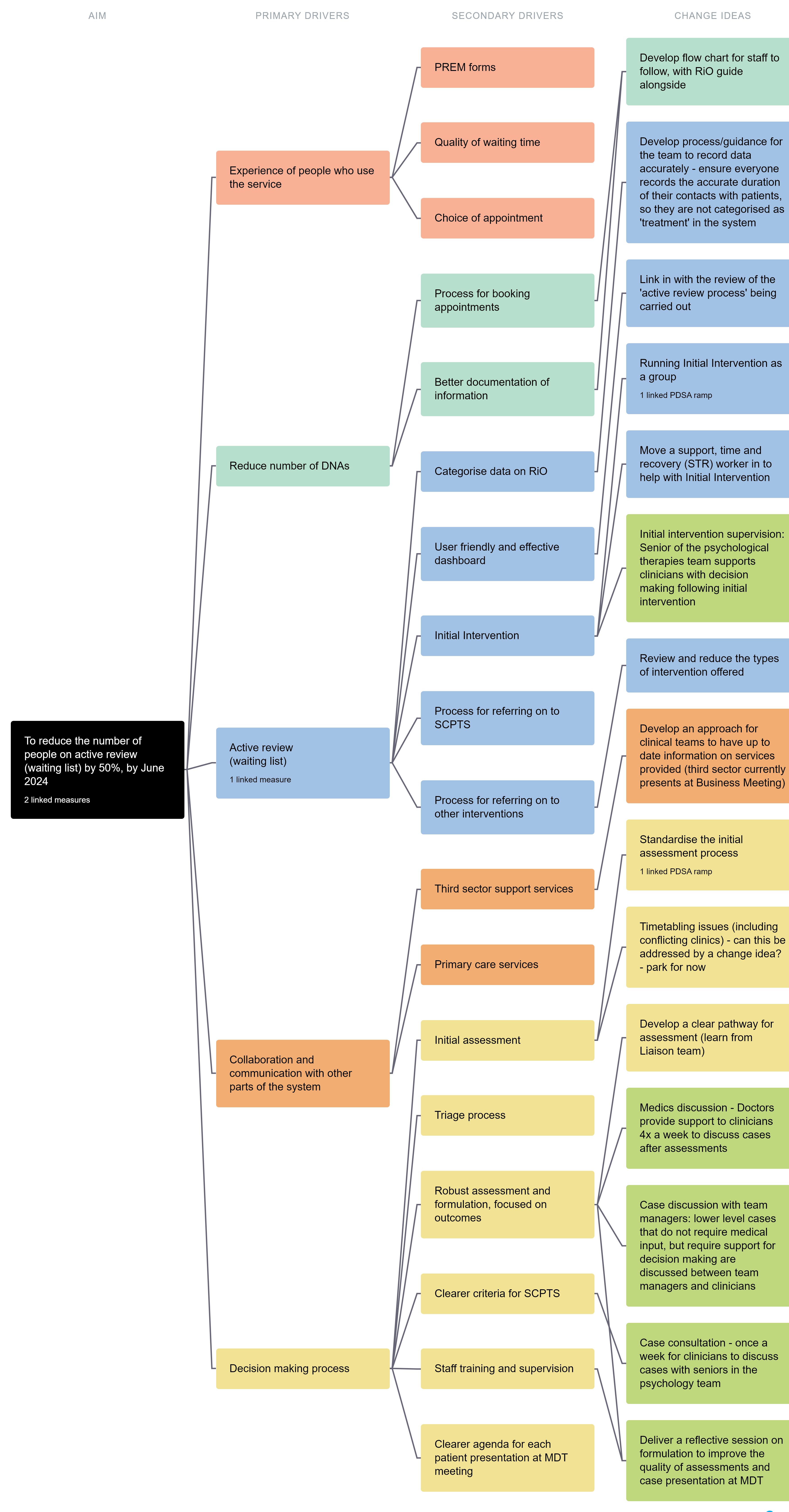 Driver Diagram that shows how an underlying aim is supported by multiple primary drivers, each of which in turn is underpinned by 1-4 different secondary drivers which in turn are connected to a 'change idea'.