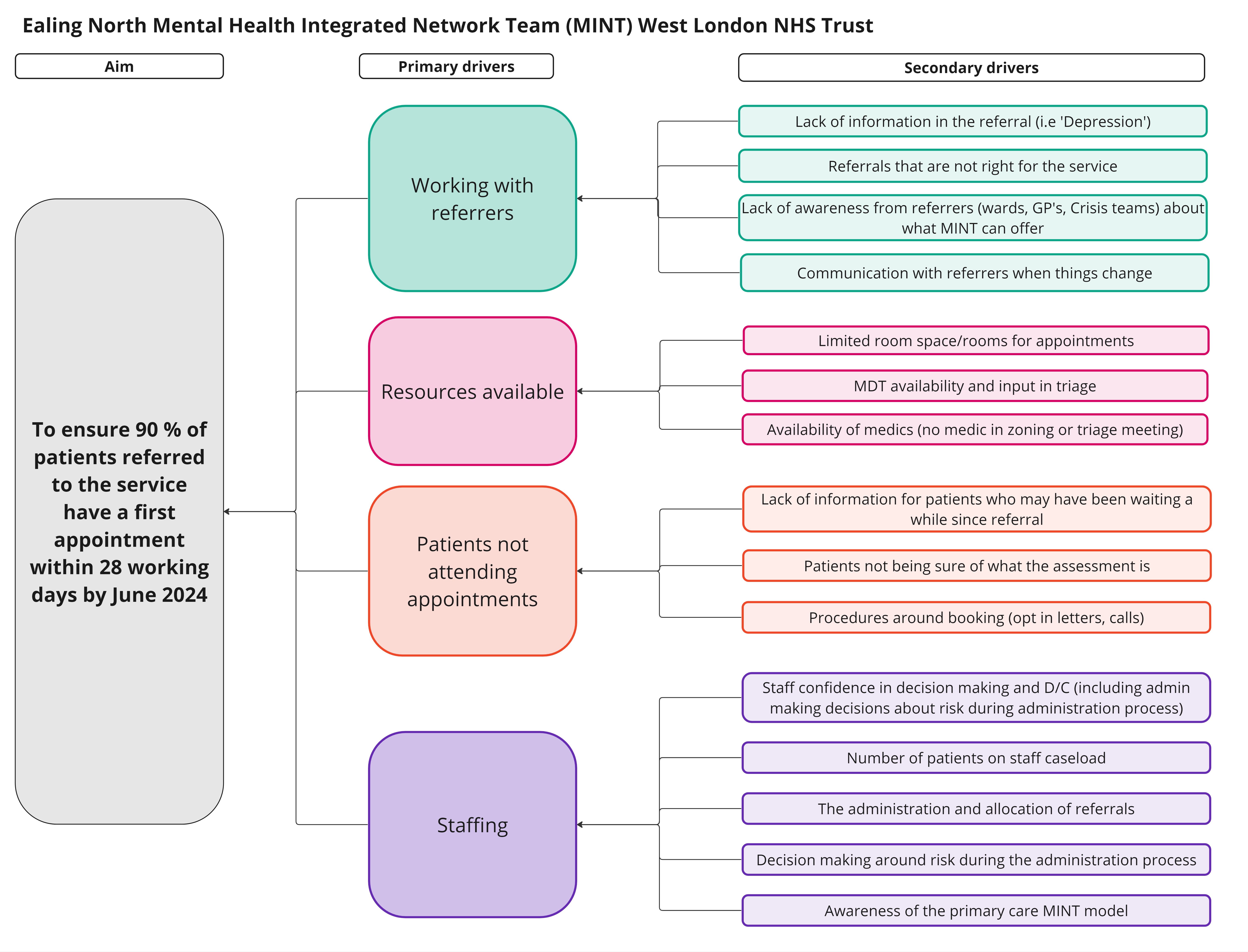 Driver Diagram that shows how an underlying aim is supported by multiple primary drivers, each of which in turn is underpinned by 1-4 different secondary drivers which in turn are connected to a 'change idea'.