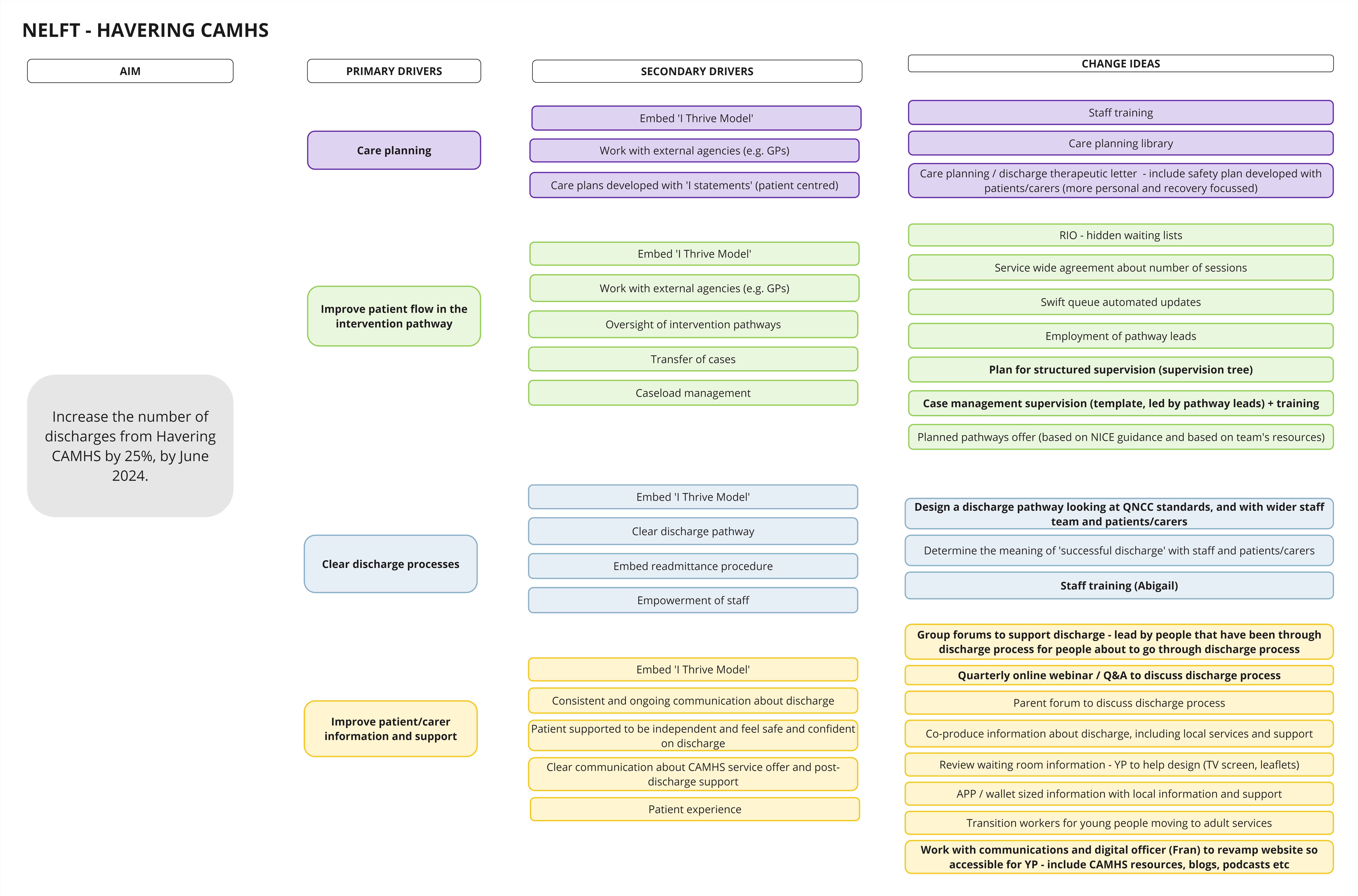 Driver Diagram that shows how an underlying aim is supported by multiple primary drivers, each of which in turn is underpinned by 1-4 different secondary drivers which in turn are connected to a 'change idea'.
