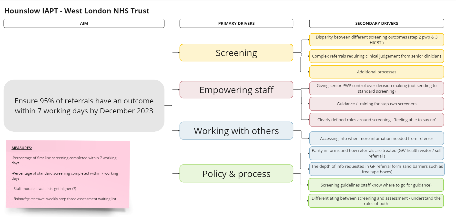 Driver Diagram that shows how an underlying aim is supported by multiple primary drivers, each of which in turn is underpinned by 1-4 different secondary drivers which in turn are connected to a 'change idea'.