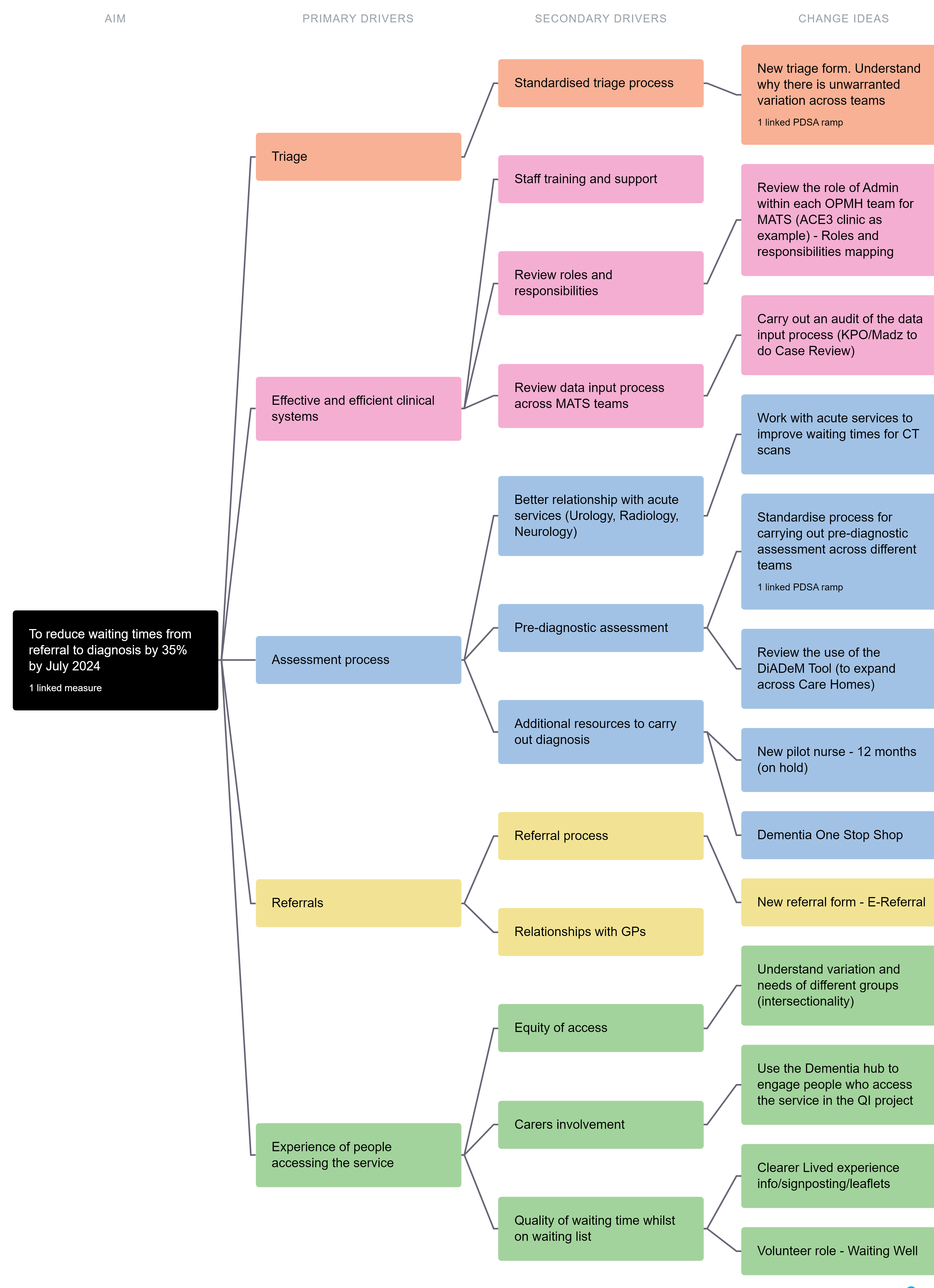 Driver Diagram that shows how an underlying aim is supported by multiple primary drivers, each of which in turn is underpinned by 1-4 different secondary drivers which in turn are connected to a 'change idea'.