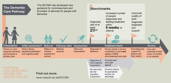 NCCMH Dementia Pathway Infographic of dementia pathway
