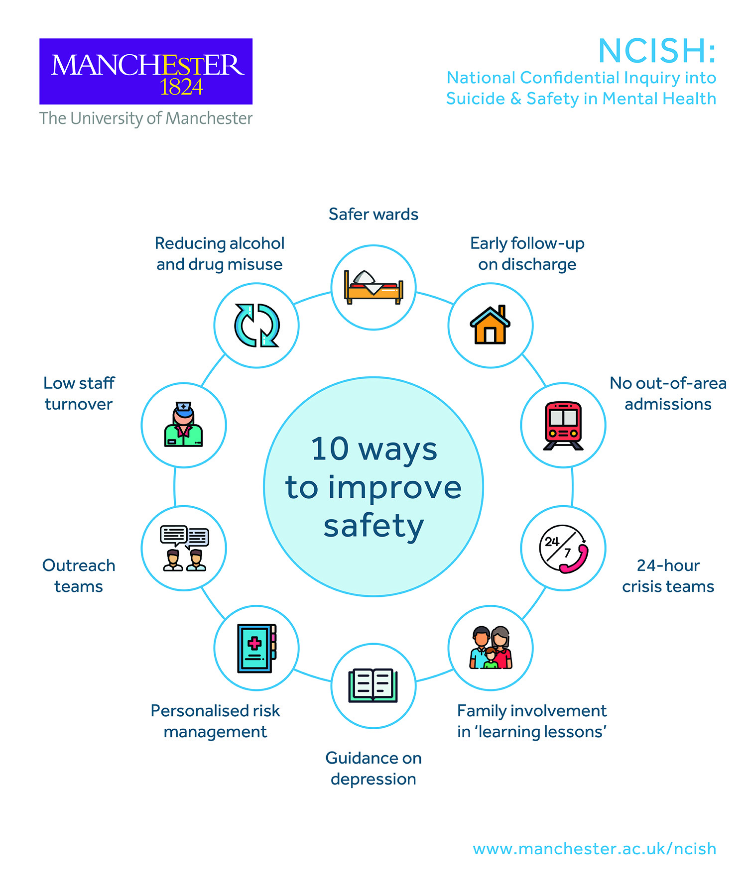 NCISH infographic: 10 key elements for safer care for patients