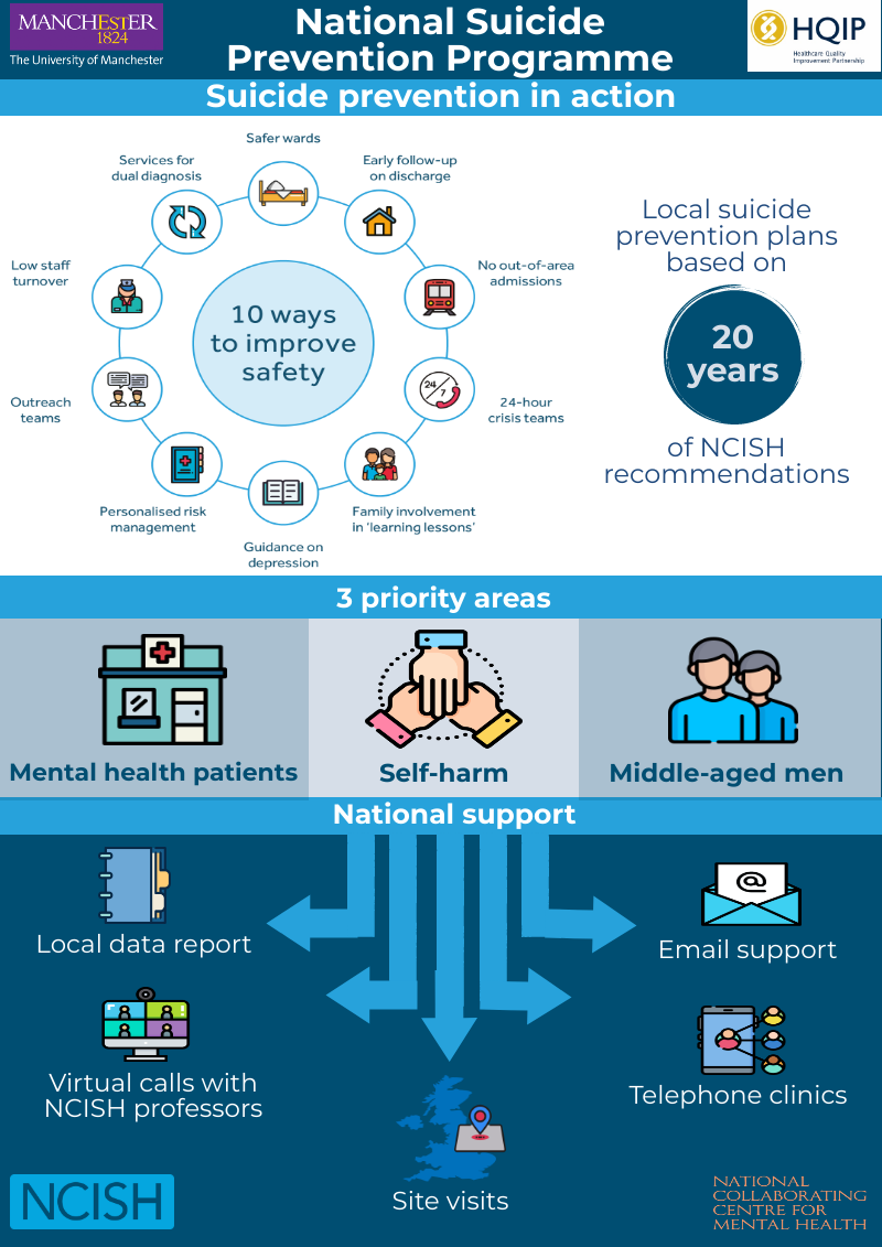 NCISH National Suicide Prevention Programme Infographic