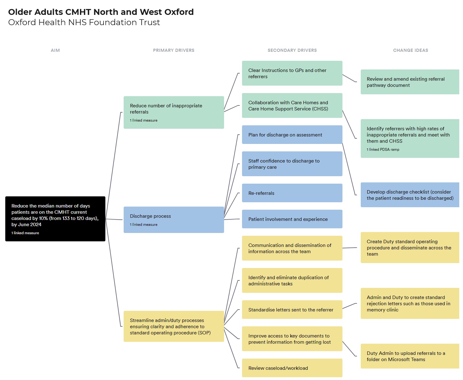 Driver Diagram that shows how an underlying aim is supported by multiple primary drivers, each of which in turn is underpinned by 1-4 different secondary drivers which in turn are connected to a 'change idea'.
