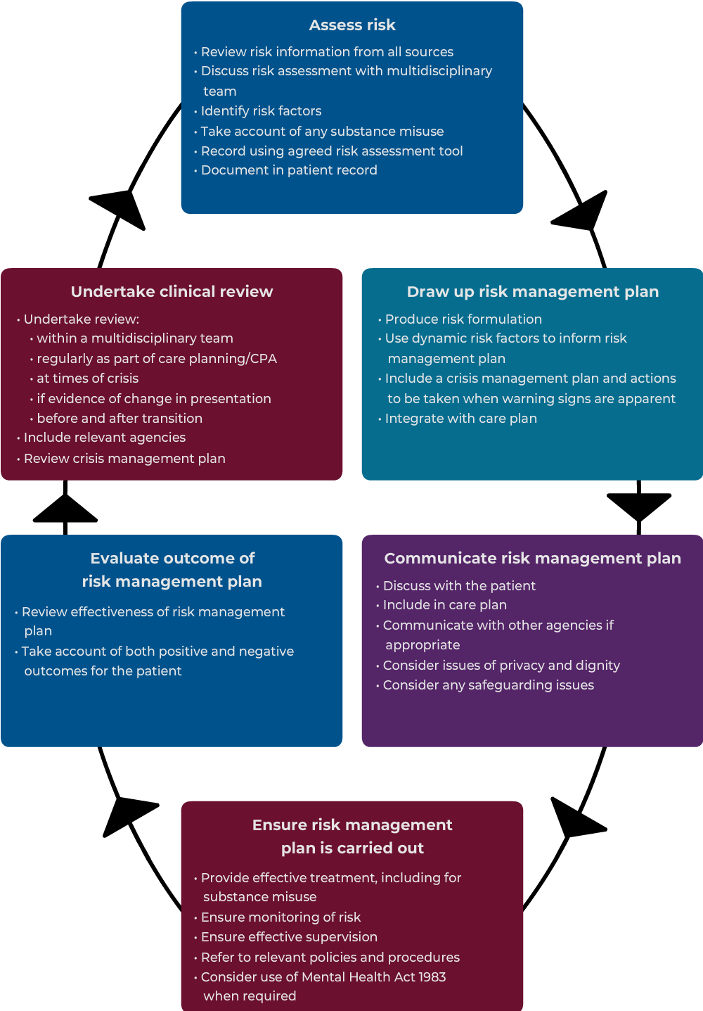 CR201 - risk assessment diagram