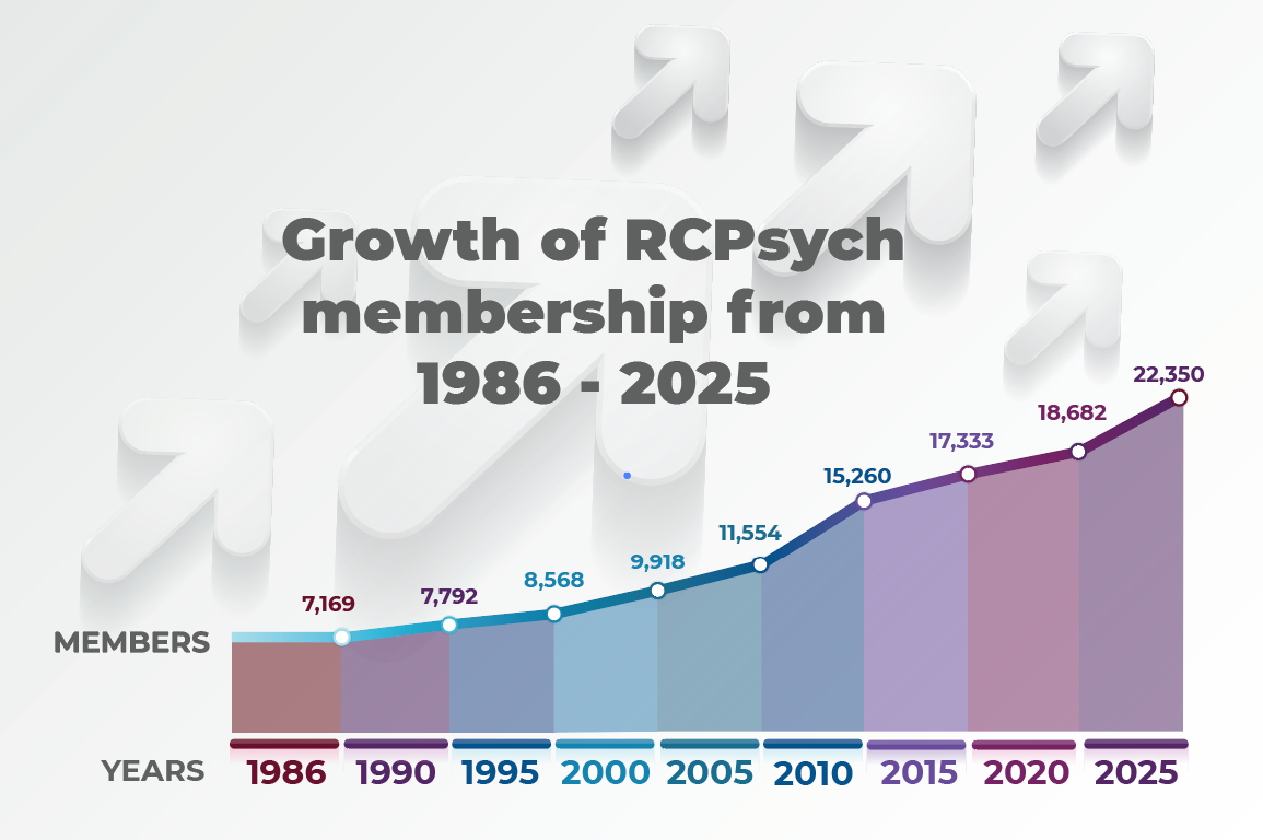 Line chart showing the steady growth of RCPsych membership from 1986 (7,169 members) to 2025 (22,350 members)