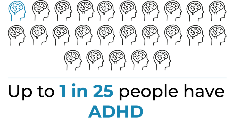Up to 1 in 25 people have ADHD