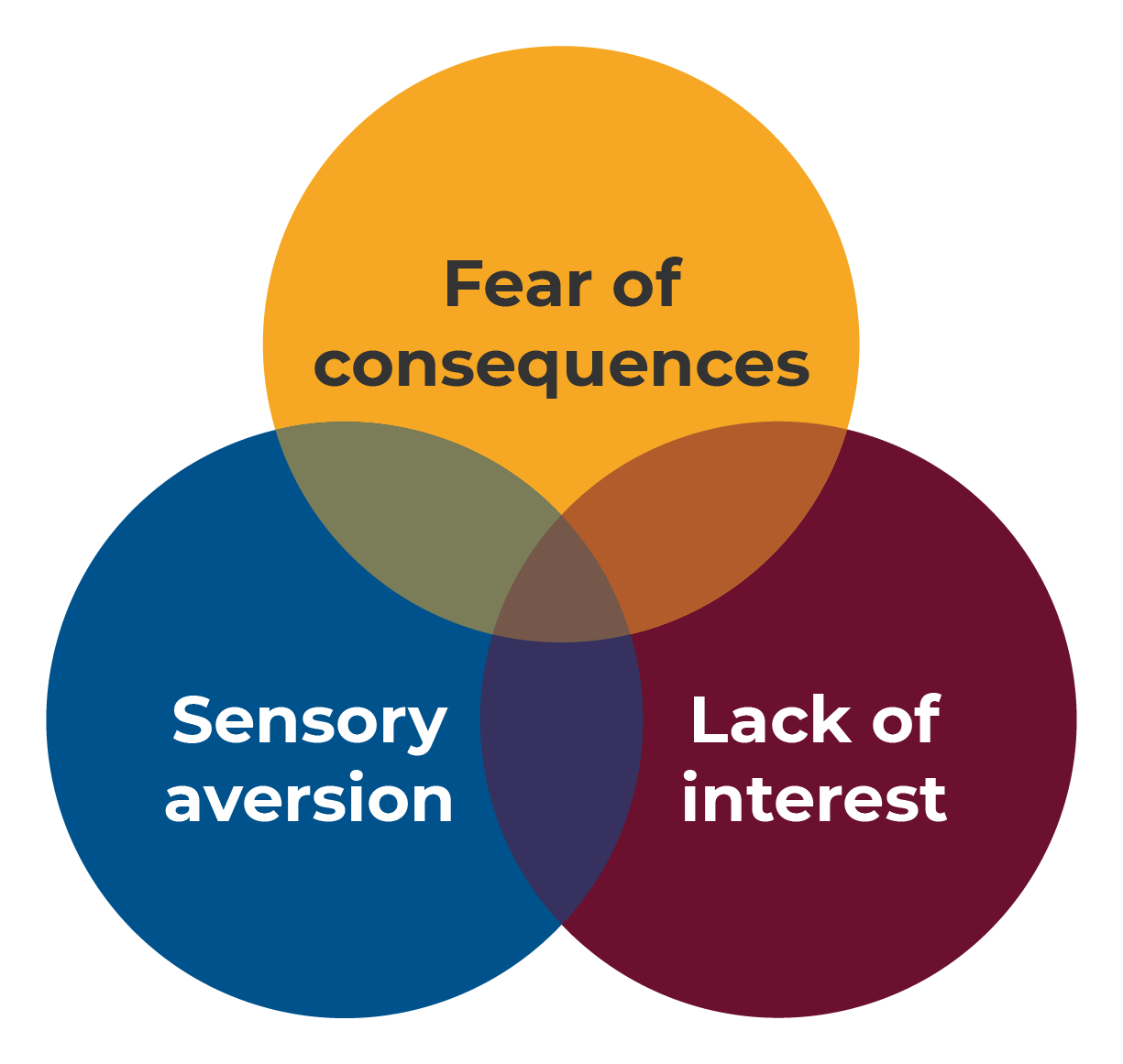 arfid venn diagram (002)