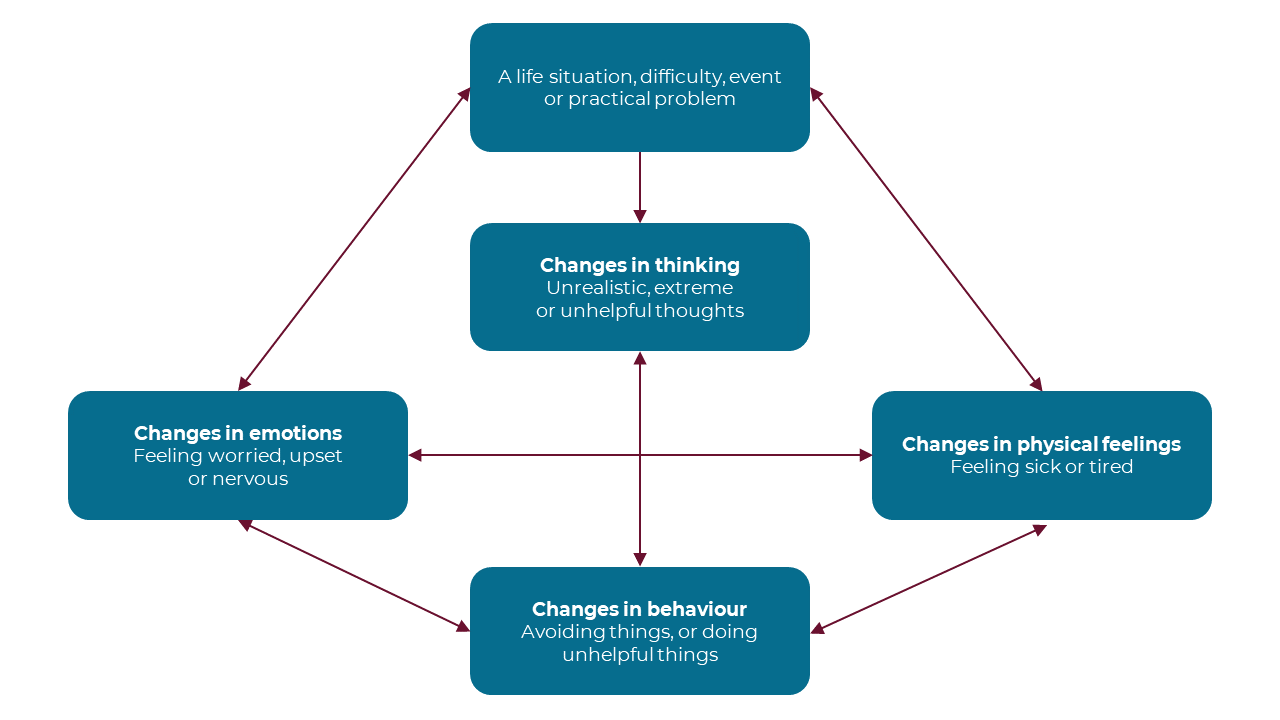 CBT - how we think and react diagram