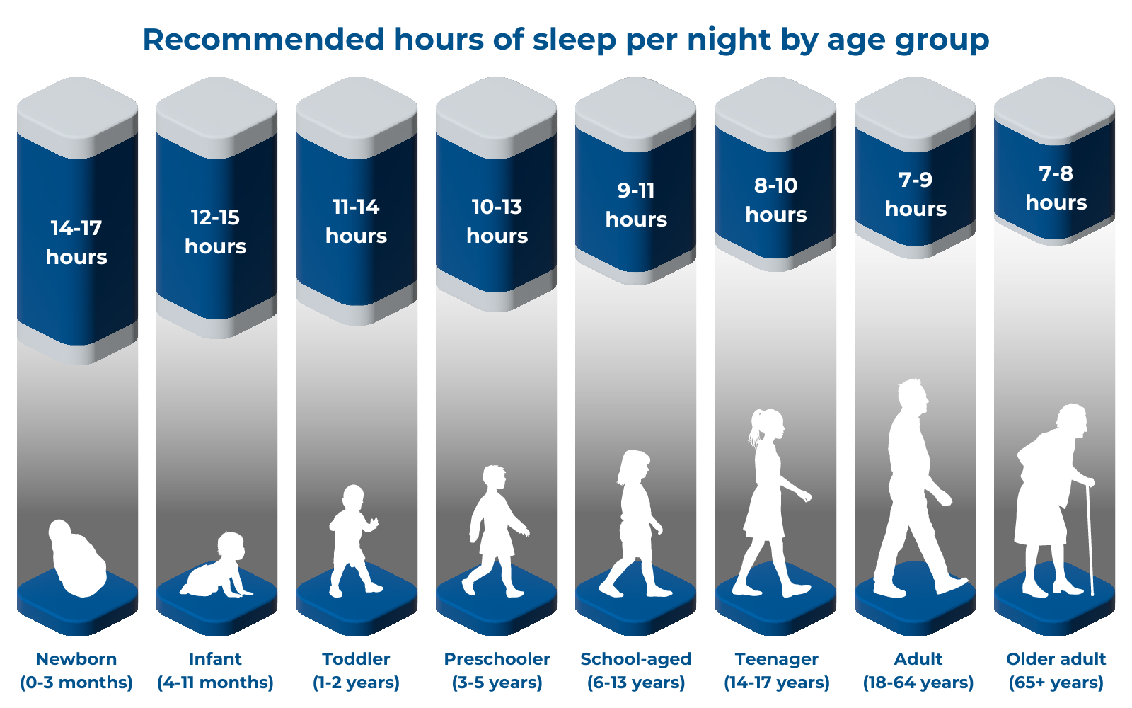 Infographic showing the recommended hours of sleep per night by age group