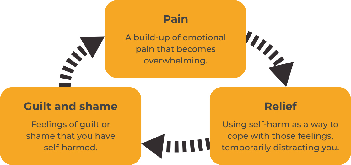 A diagram showing the cycle of emotions that happen when someone self-harms.