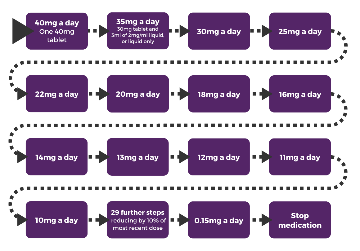 Tapering diagram showing tapering plan shown in full in appendix 3