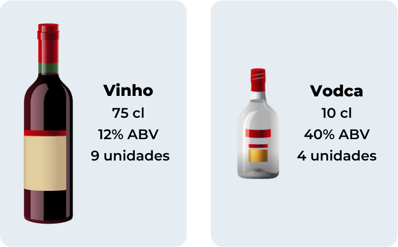 Diagram showing alcohol amounts in wine and vodka in Portuguese