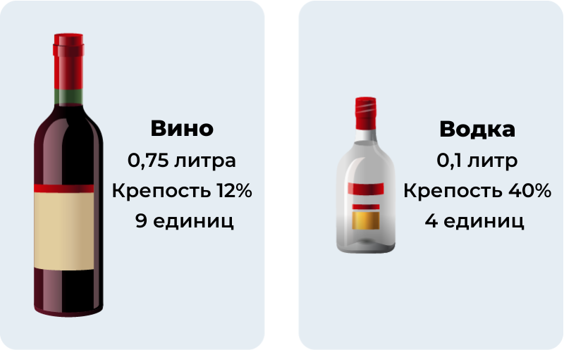 Diagram showing alcohol percentages in Russian