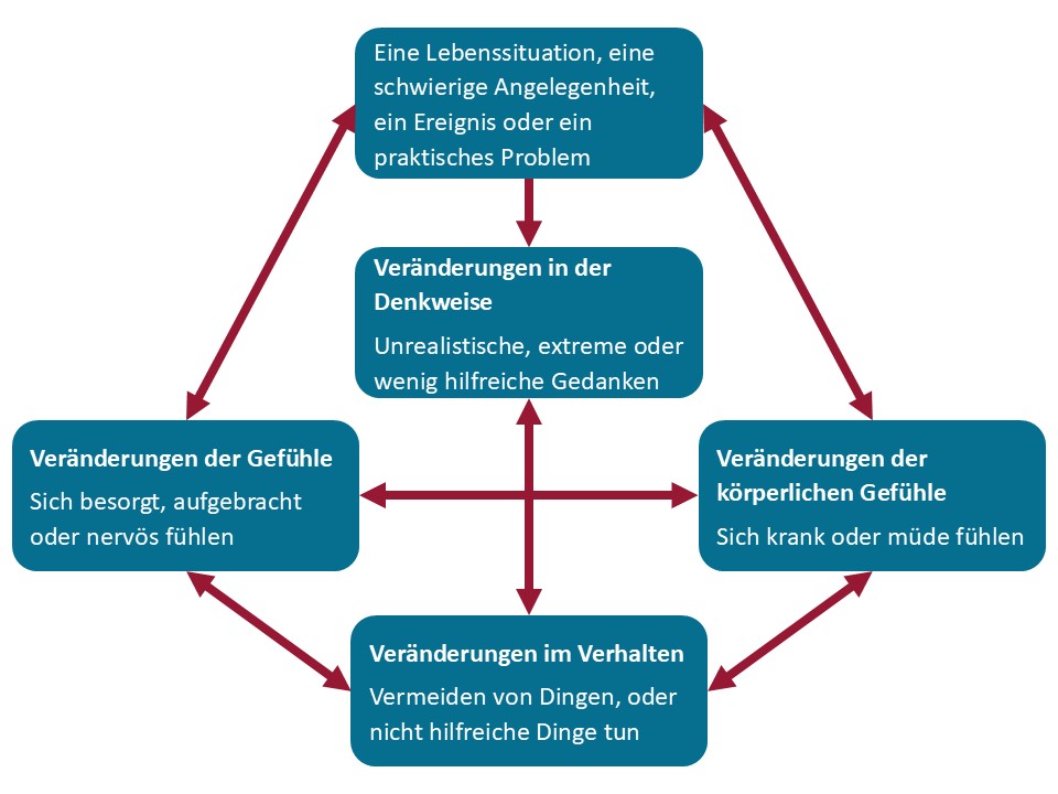 A diagram showing how the way we think about and react to situations can affect our behaviour and emotions in German
