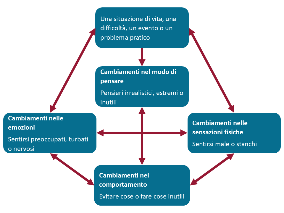 A diagram showing the thought patterns involved in anxiety in Italian