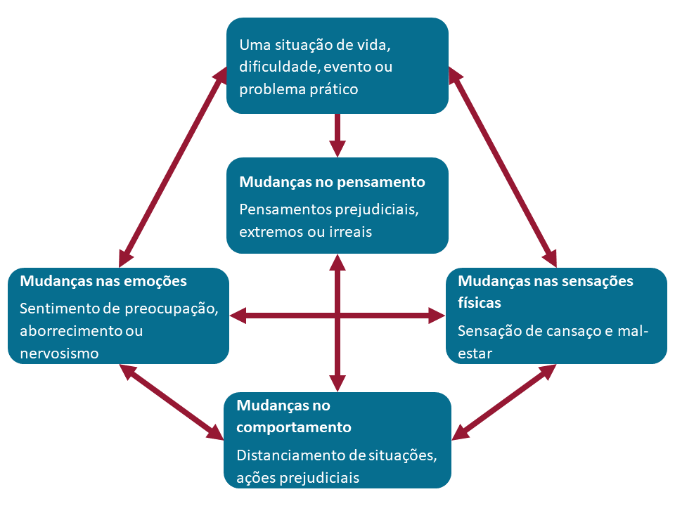 Diagram showing the stages of CBT in Portuguese
