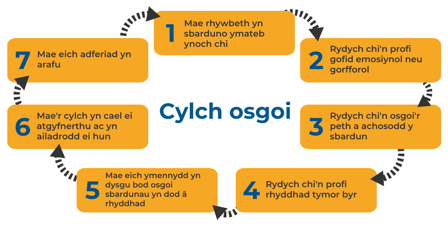 Diagram showing the cycle of avoidance in Welsh