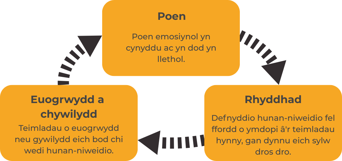 Self-harm cycle diagram in Welsh
