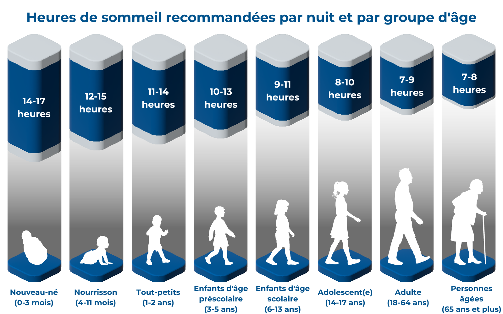 Recommended hours of sleep per year per age group in French