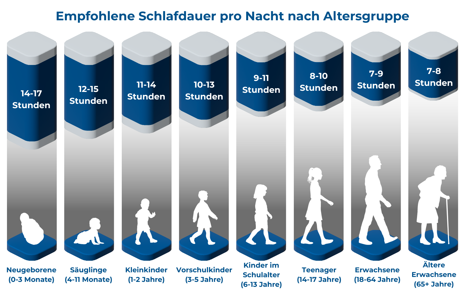 An image showing the hours different age groups should sleep each night in German