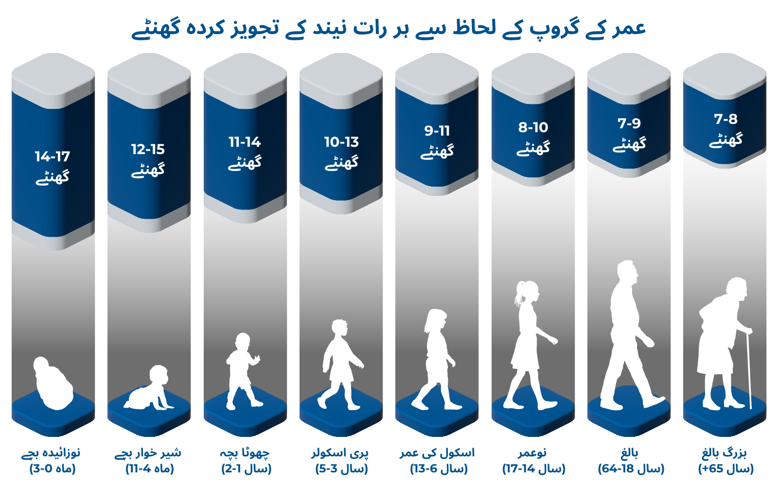 Diagram showing the average hours of sleep per night per age group in Urdu