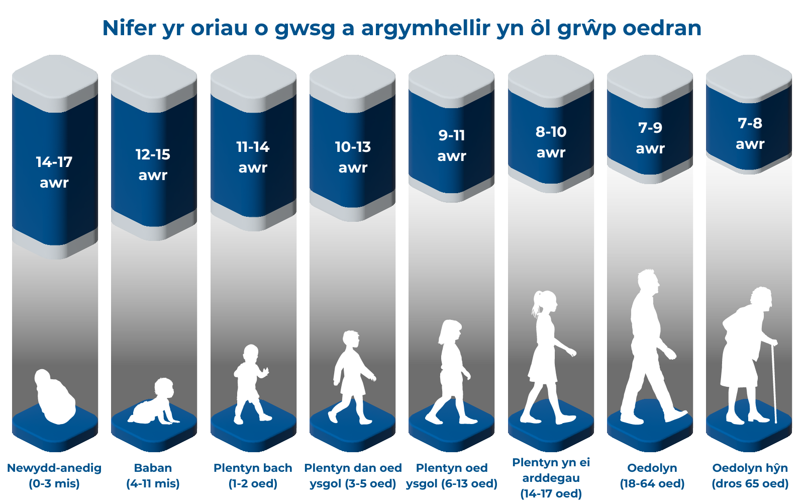 Diagram showing the recommended hours of sleep per night per age group in Welsh
