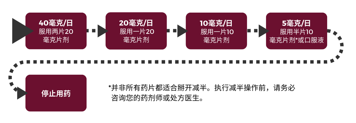 Tapering diagram 1 in Chinese