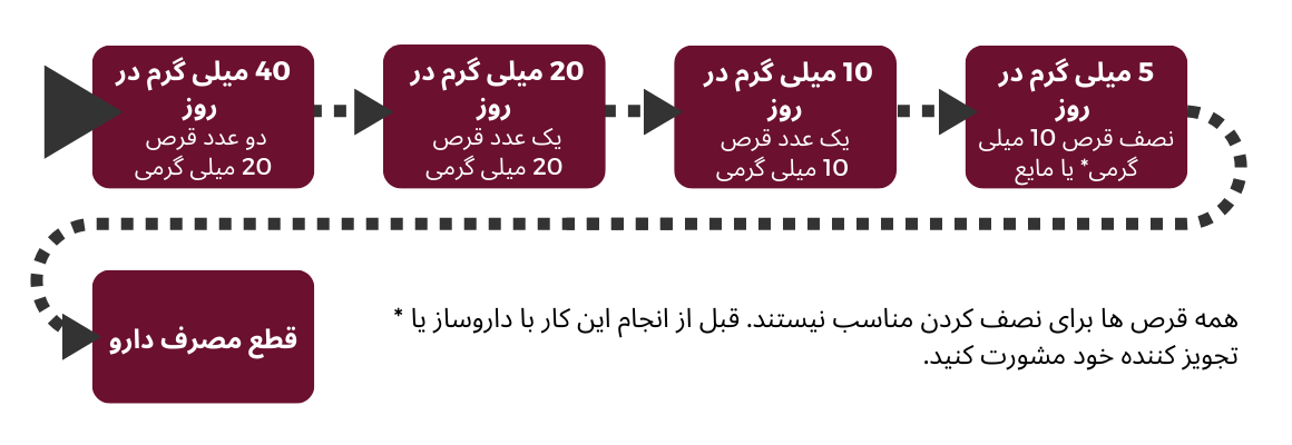 Tapering diagram 1 in Farsi