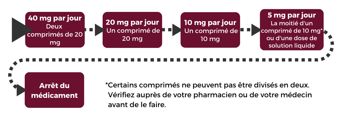 Tapering diagram 1 in French