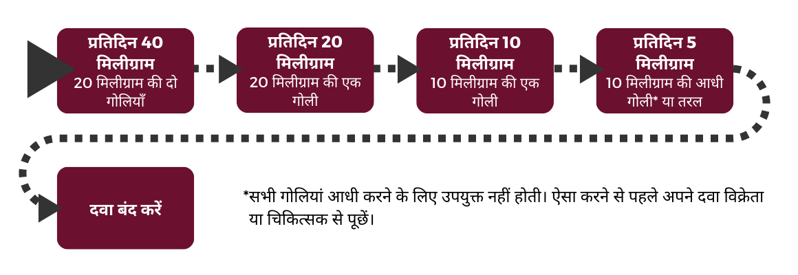 A diagram showing a simple tapering programme in Hindi