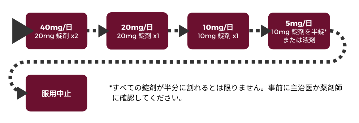 Tapering diagram 1 translated into Japanese