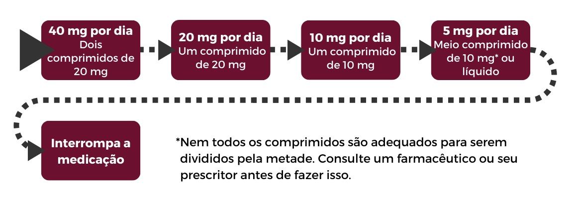 Simple tapering plan in Portuguese
