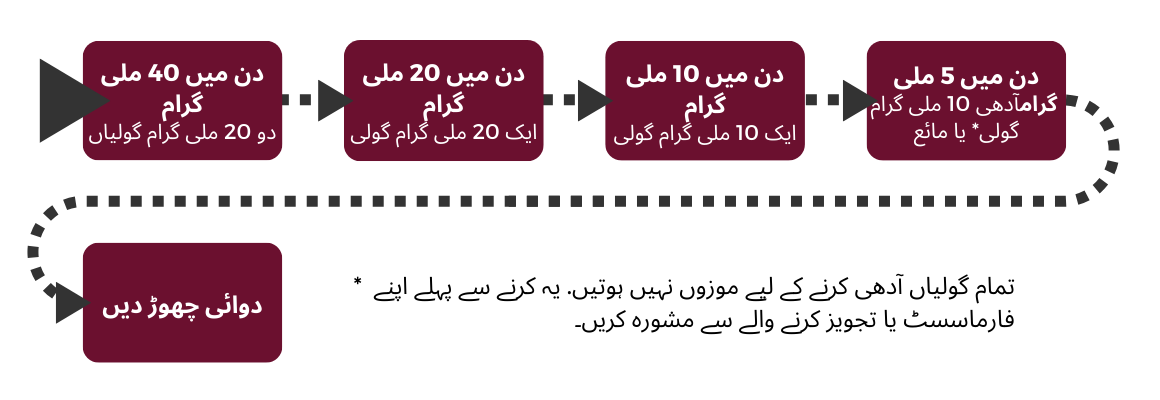 Simple tapering diagram in Urdu