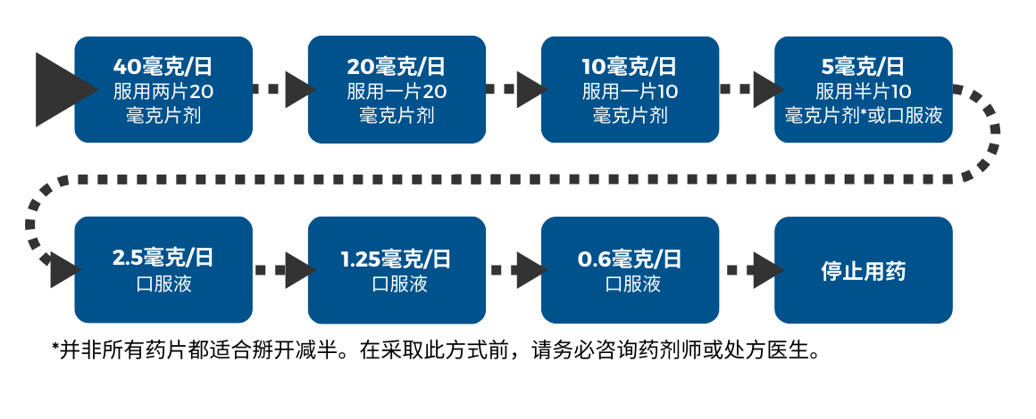 Tapering diagram 2 in Chinese