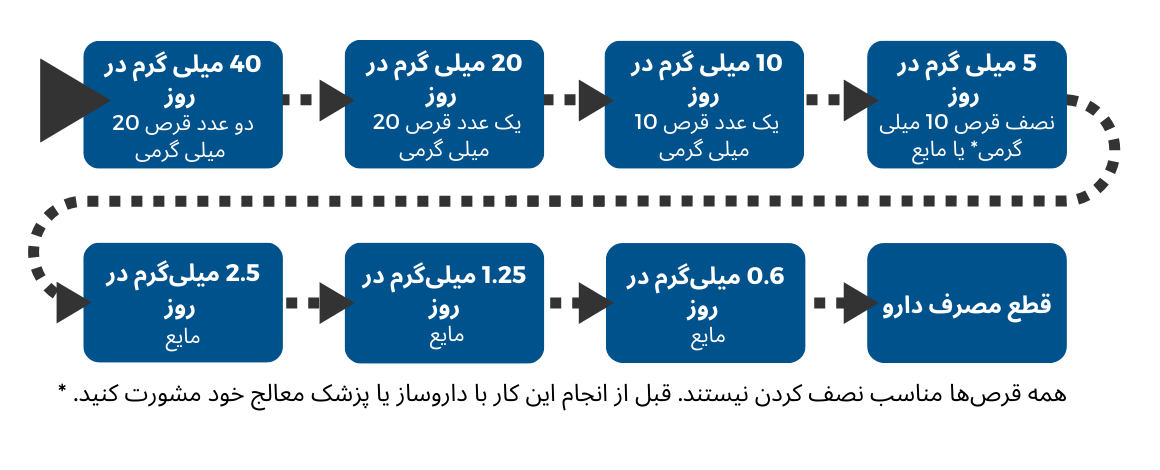 Tapering diagram 2 in Farsi