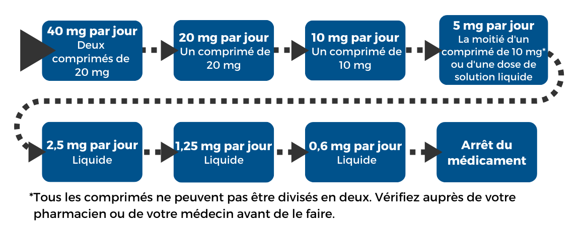 Tapering diagram 2 in French